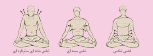 تنفس کامل,یوگی پرانایام, تنفس سه مرحله ای در یوگا,پرانایاما,تمرینات تنفسی یوگا,پرنده آزاد یوگا ,یوگا, باشگاه یوگا, چاکرادرمانی,آموزش یوگا در کرج,کلاس یوگا در کرج, باشگاه یوگا در کرج,یوگاکرج, یوگا کرج,یوگا عظیمیه,مدیتیشن,مراقبه, یوگا برای بانوان, یوگا البرز, یوگا استان البرز,یوگاالبرز,یوگای خوب,باشگاه برتر کرج, باشگاه برگزیده البرز,